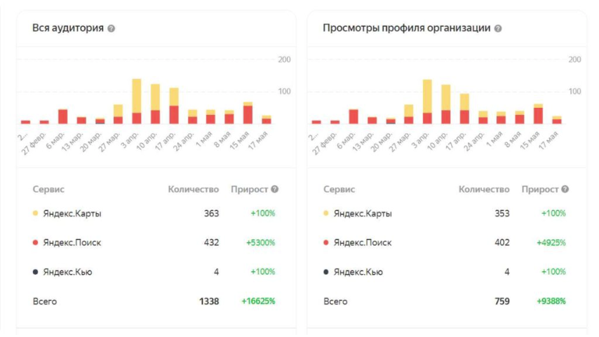 Улучшение рейтинга компании на Яндекс Картах